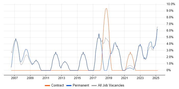Job vacancy trend for IT Support in Rochester Job vacancy trend for IT Support in Rochester