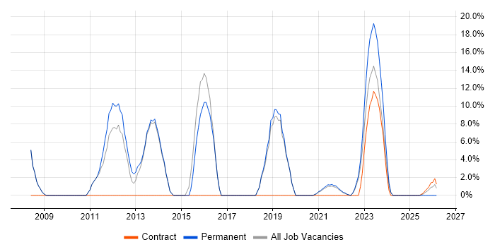 ITIL job vacancy trend in Rochester