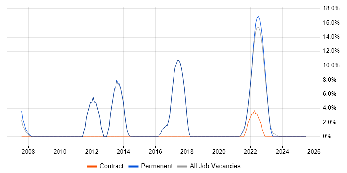 Job vacancy trend for JIRA in Rochester