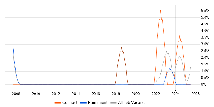 Job vacancy trend for Law in Rochester