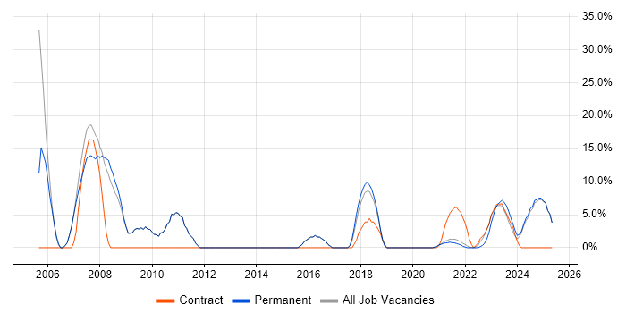 Job vacancy trend for Lead in Rochester Job vacancy trend for Lead in Rochester