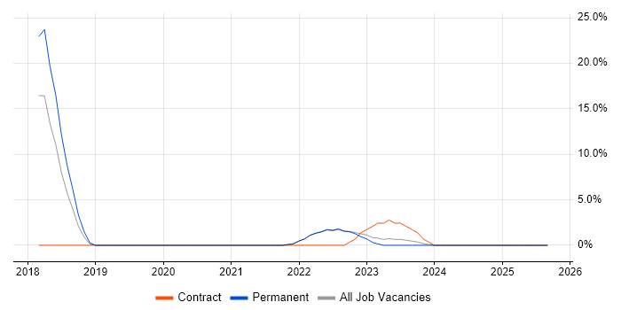 Legal job vacancy trend in Rochester