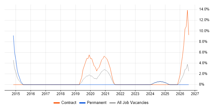 Logistics job vacancy trend in Rochester