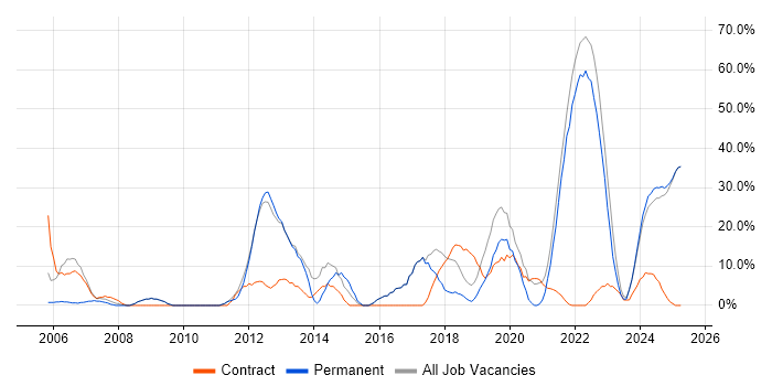 Job vacancy trend for MATLAB in Rochester Job vacancy trend for MATLAB in Rochester