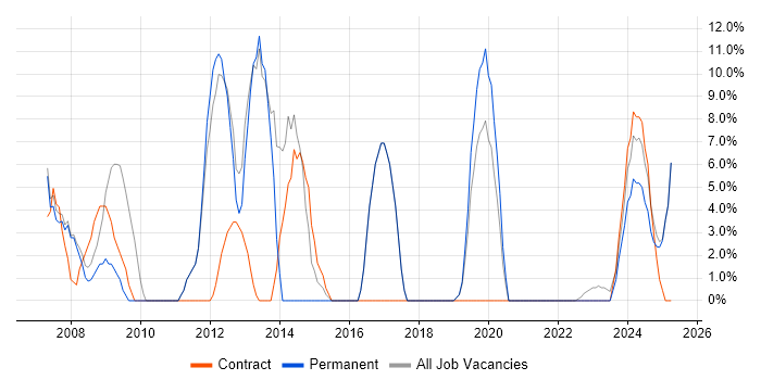 Job vacancy trend for Mentor Graphics in Rochester Job vacancy trend for Mentor Graphics in Rochester