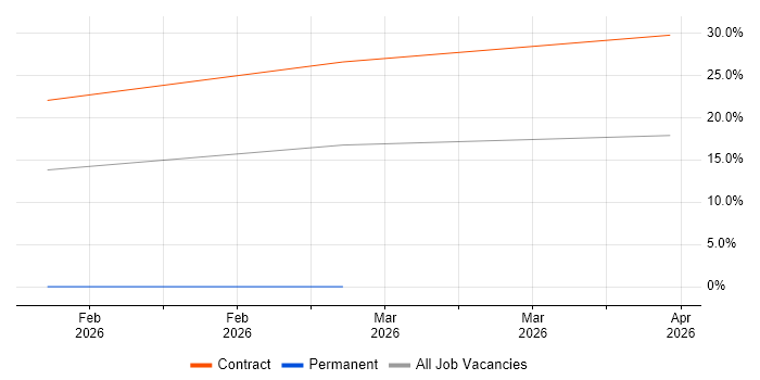 Migration Engineer job vacancy trend in Rochester
