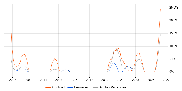 Migration job vacancy trend in Rochester