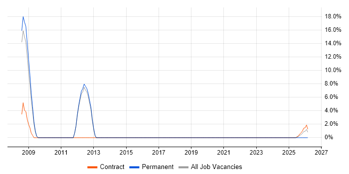 Oracle APEX job vacancy trend in Rochester