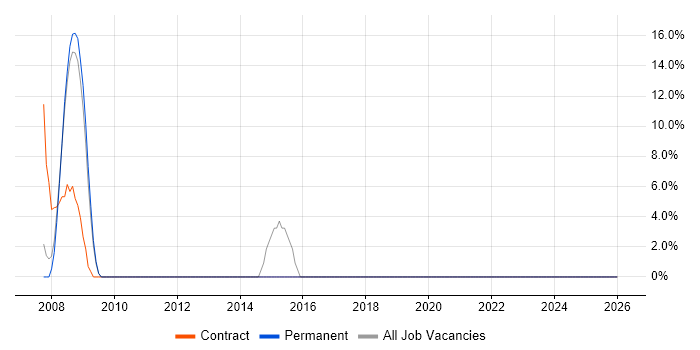 Oracle Developer job vacancy trend in Rochester