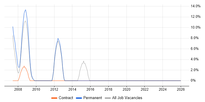Oracle Reports job vacancy trend in Rochester