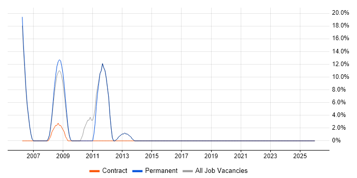 Performance Tuning job vacancy trend in Rochester