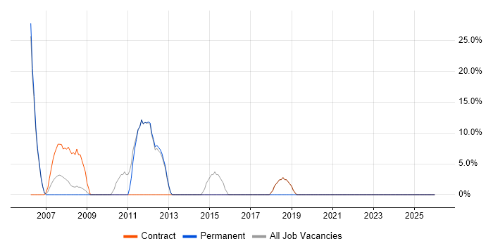 PL/SQL job vacancy trend in Rochester