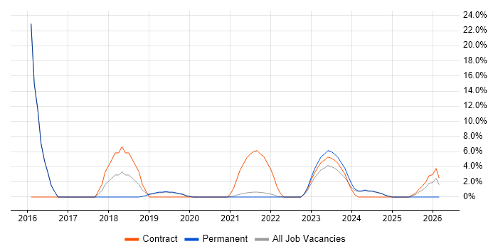 PowerShell job vacancy trend in Rochester