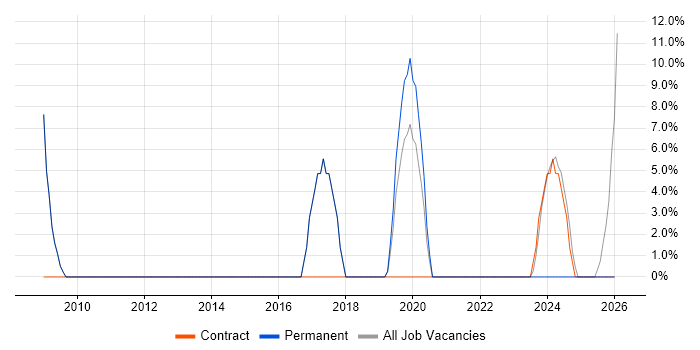 Principal Hardware Engineer job vacancy trend in Rochester