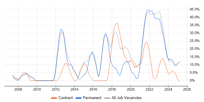 Job vacancy trend for Problem-Solving in Rochester Job vacancy trend for Problem-Solving in Rochester