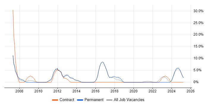 Job vacancy trend for Project Manager in Rochester Job vacancy trend for Project Manager in Rochester