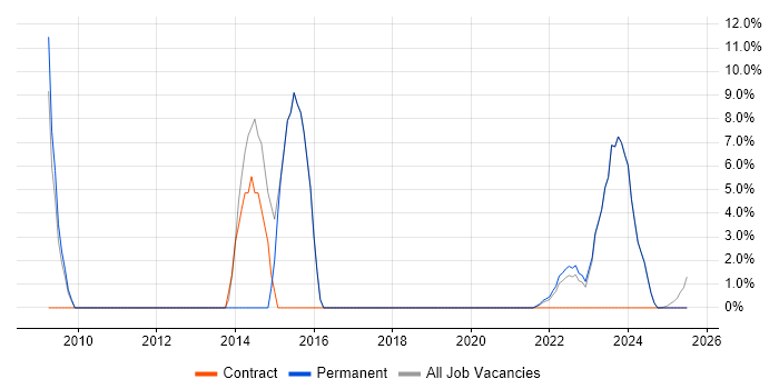 Job vacancy trend for Public Sector in Rochester
