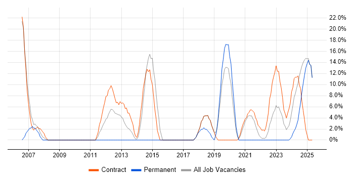 Job vacancy trend for Rational DOORS in Rochester
