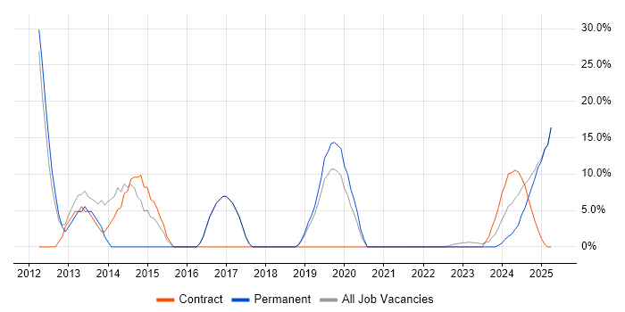 Job vacancy trend for Requirements Management in Rochester Job vacancy trend for Requirements Management in Rochester