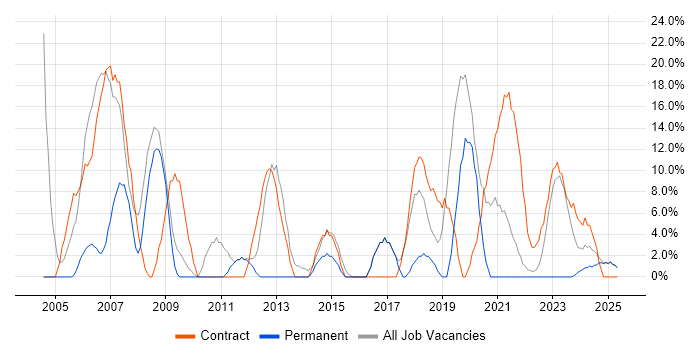 Job vacancy trend for Security Cleared in Rochester Job vacancy trend for Security Cleared in Rochester