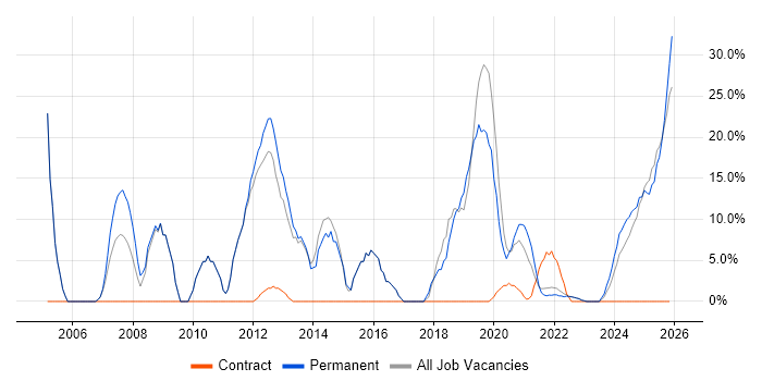Senior job vacancy trend in Rochester