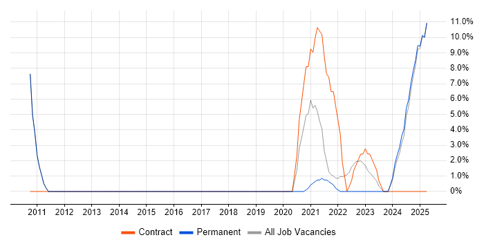 Job vacancy trend for Siemens in Rochester Job vacancy trend for Siemens in Rochester