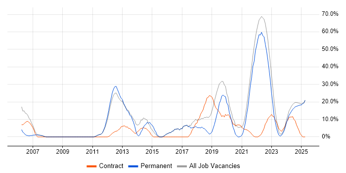 Job vacancy trend for Simulink in Rochester Job vacancy trend for Simulink in Rochester