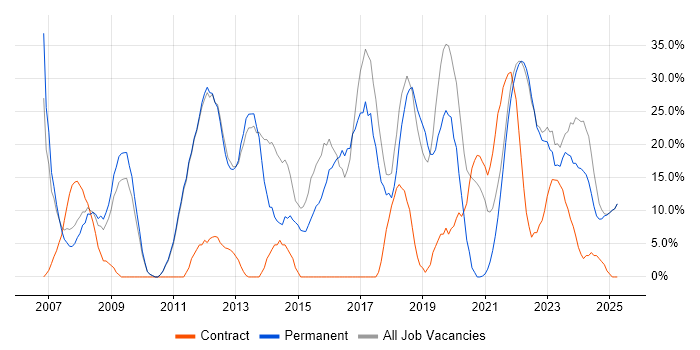 Job vacancy trend for Social Skills in Rochester Job vacancy trend for Social Skills in Rochester