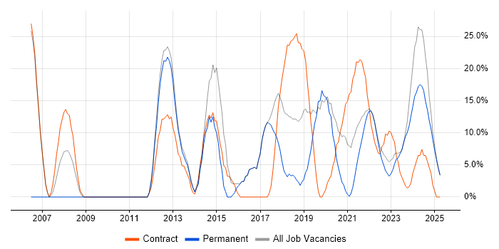 Job vacancy trend for Software Engineer in Rochester Job vacancy trend for Software Engineer in Rochester
