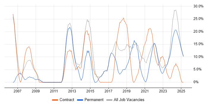 Job vacancy trend for Software Engineering in Rochester Job vacancy trend for Software Engineering in Rochester