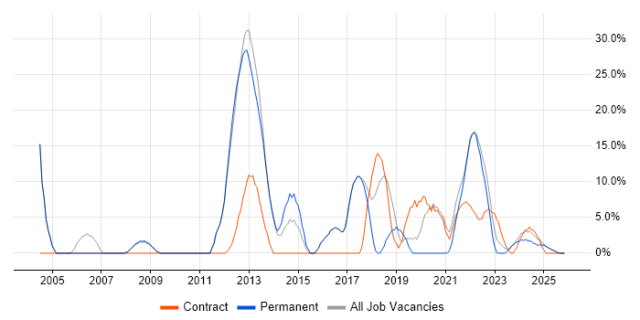 Software Testing job vacancy trend in Rochester