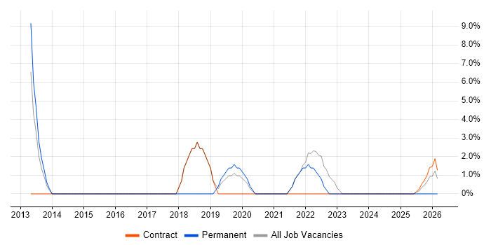 System Testing job vacancy trend in Rochester