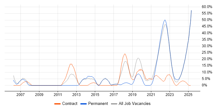Job vacancy trend for Systems Engineer in Rochester Job vacancy trend for Systems Engineer in Rochester