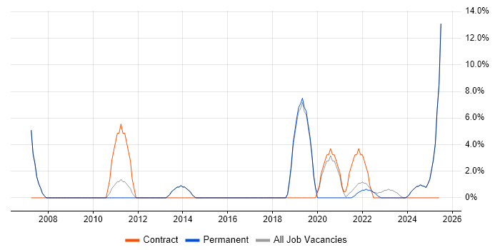 Job vacancy trend for Technical Leadership in Rochester