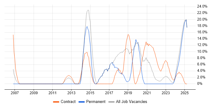 Job vacancy trend for UML in Rochester Job vacancy trend for UML in Rochester