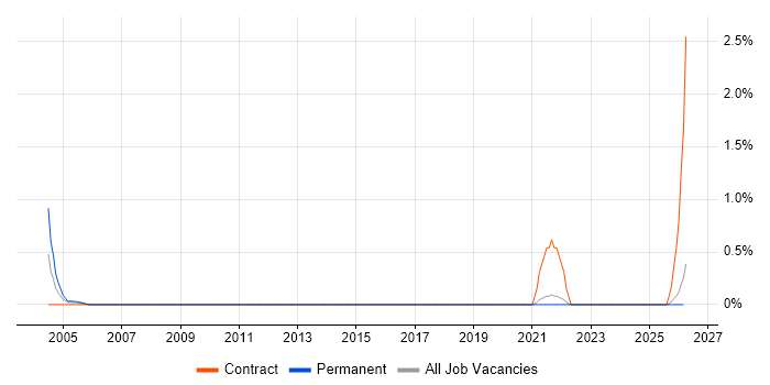 Rockwell job vacancy trend in Kent