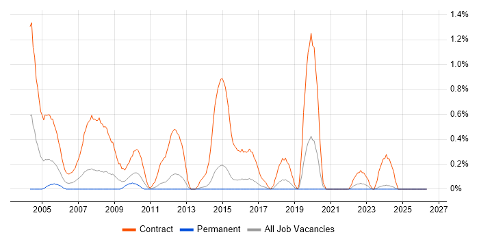 Rollout Engineer job vacancy trend in Kent