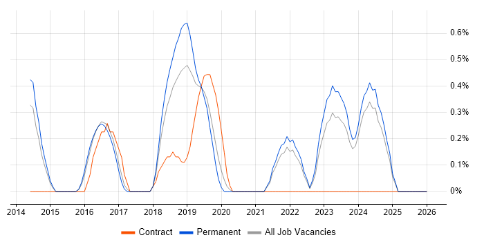 Runbook job vacancy trend in Kent