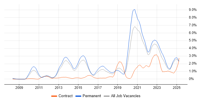 Job vacancy trend for SaaS in Kent