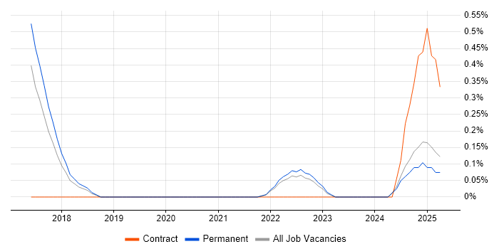 Job vacancy trend for SABSA in Kent