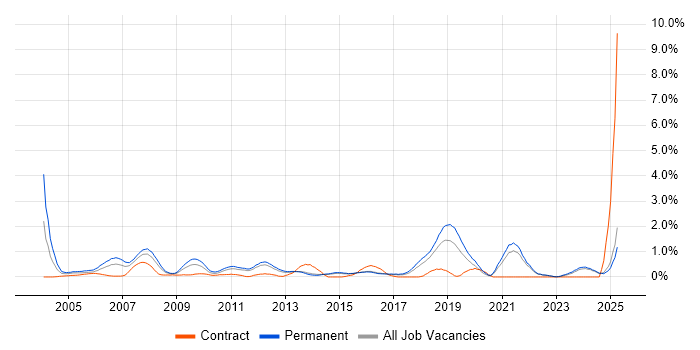 Job vacancy trend for Sage in Kent Job vacancy trend for Sage in Kent