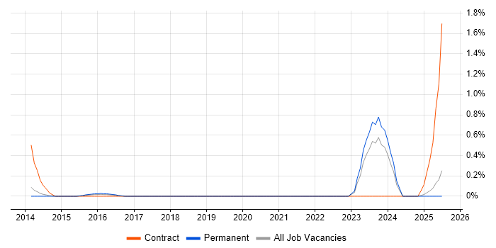 Job vacancy trend for Salesforce Analyst in Kent