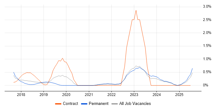 Job vacancy trend for Salesforce Service Cloud in Kent