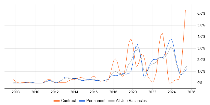 Job vacancy trend for Salesforce in Kent