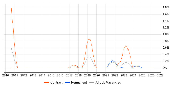 SAML job vacancy trend in Kent