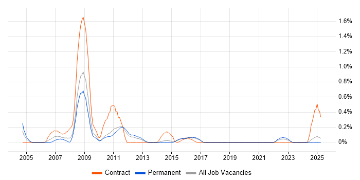 Job vacancy trend for SAN Engineer in Kent