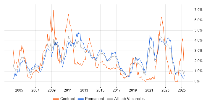 Job vacancy trend for SAN in Kent Job vacancy trend for SAN in Kent