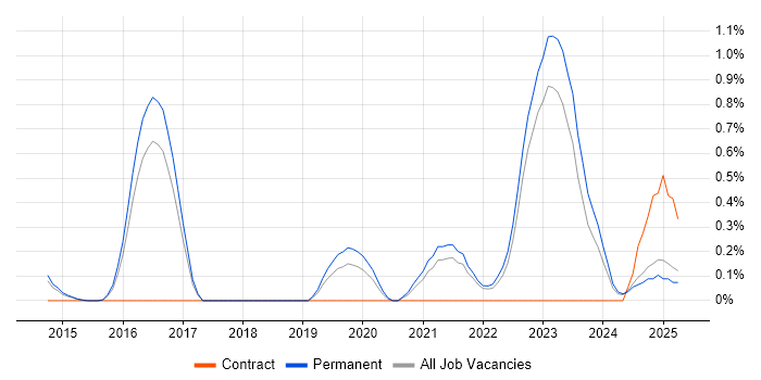 Job vacancy trend for SANS in Kent