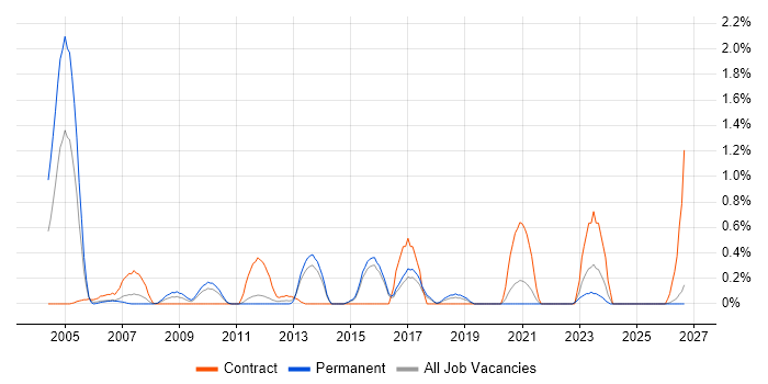 SAP MM job vacancy trend in Kent