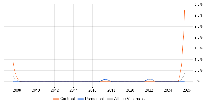 SAP PM job vacancy trend in Kent